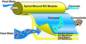 water treatment RO membrane