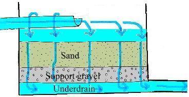 Rapid Sand | Water Treatment | Waste Water Treatment | Water Treatment Process Design