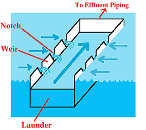  Outlet arrangemenfin rectangular basin