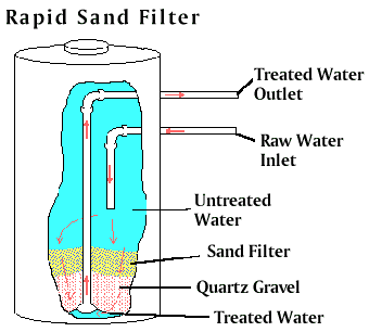 mínimo energía Carretilla Rapid Sand Filters | Water Treatment | Waste Water Treatment | Water  Treatment Process & Plant Design