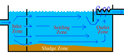  Zones in Rectangular Sedimentation Basin 