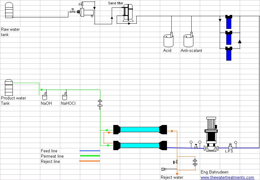 Flow Diagram Of Reverse Osmosis Plant