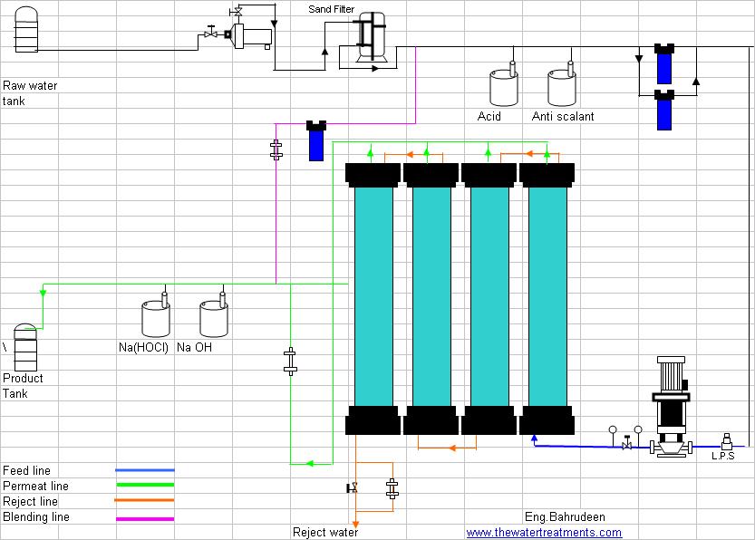 Ro Water Process Flow Chart