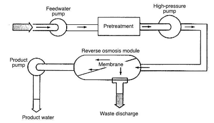 Reverse Osmosis water treament Process