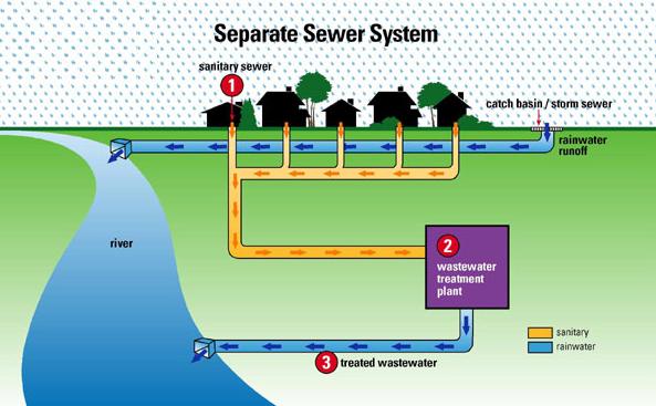 Separate Sewage Treatment System
