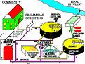 DESIGN OF SEWAGE SYSTEM