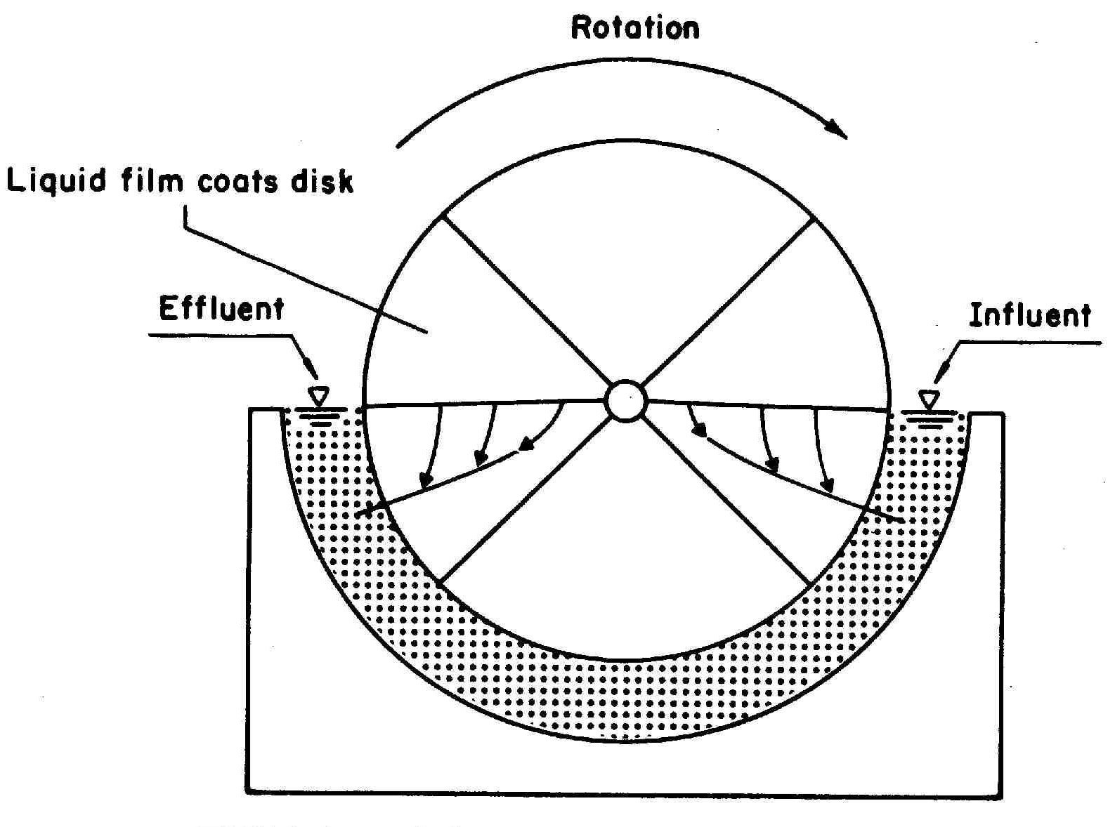 Activated sludge process versus rotating biological contactors in