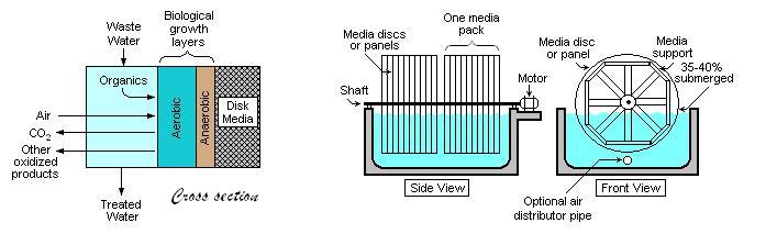 Activated sludge process versus rotating biological contactors in