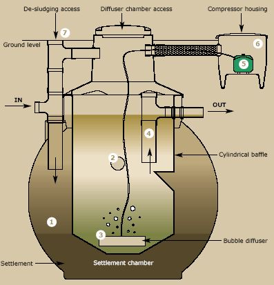 Sequential Batch Reactor (SBR)