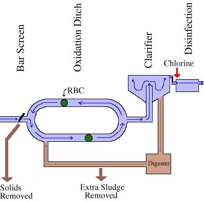 oxidation-ditch