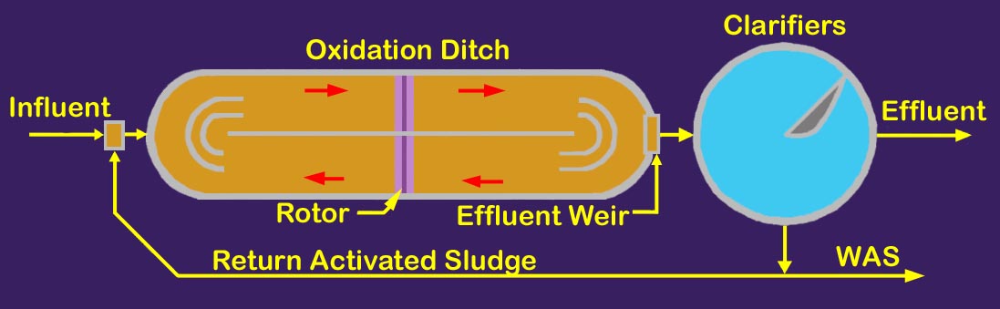 oxidation-ditch1