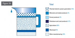 Water usage in Industrials