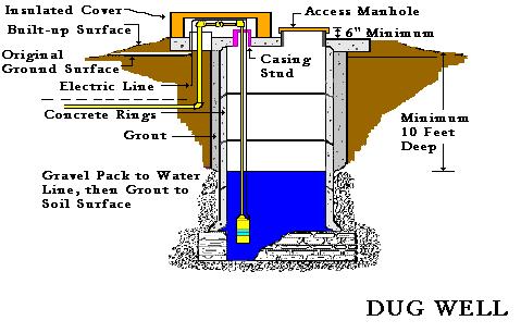 DUG WELLS