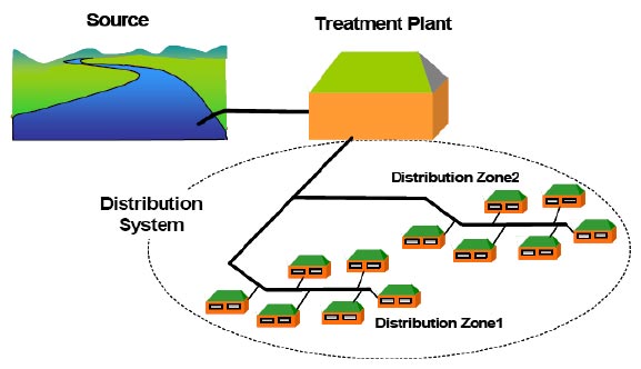 DISTRIBUTION SYSTEM