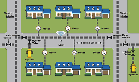 Problems in Water Supply Distribution System