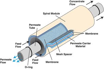 Hyper Filteration Reverse Osmosis