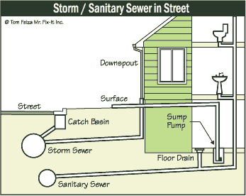 SEWERS DESIGN CRITERIA