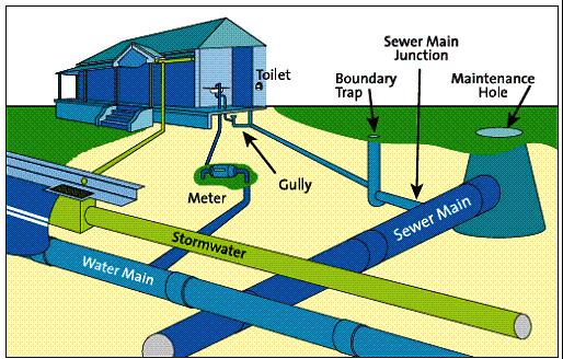 Design of Sewerage