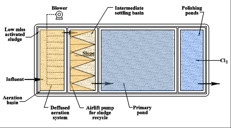 DESIGN CRITERIA OF AERATED LAGOON