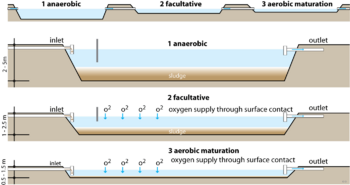 Waste Stablinzation Ponds