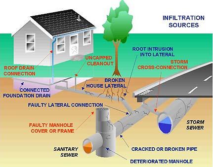 Design Sewage Flow