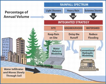 Storm Water Management