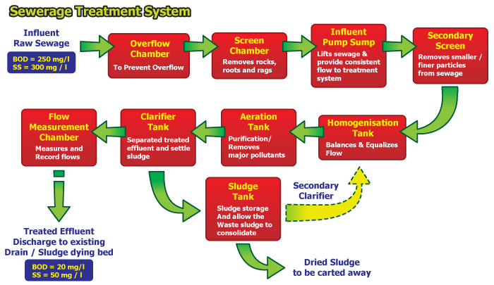 Extended Aeration System