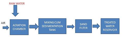 REMOVAL OF IRON AND MANGANESE