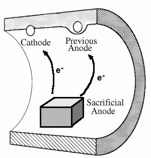 Cathodic Protection using a Sacrificial Anode