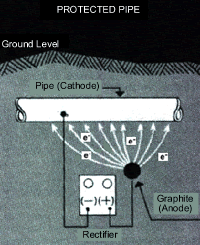 Cathodic Protection