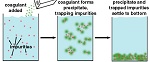 Coagulation and Flocculation