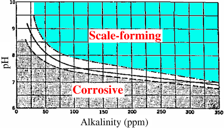 corrosion-alkanility-relationship-water-ph