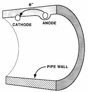 Cathodes and Anodes in PipeWall