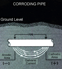 Cathodic Protection