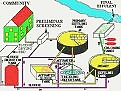 Sewage Treatment Process