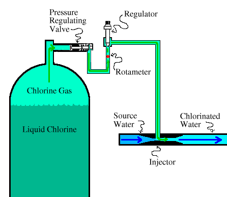 Vacuum Chlorinator with connection to Chlorine Cylinder
