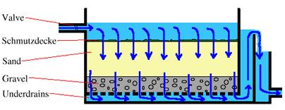 Water Treatment Filtration