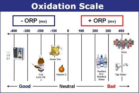 Orp Chart