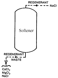 Regeneration of Resins in Softener