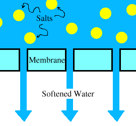 Mechanism Of Reverse Osmosis Plant