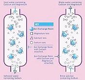 Water Treatment Resins