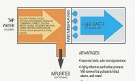 RO Water Treatment Plant