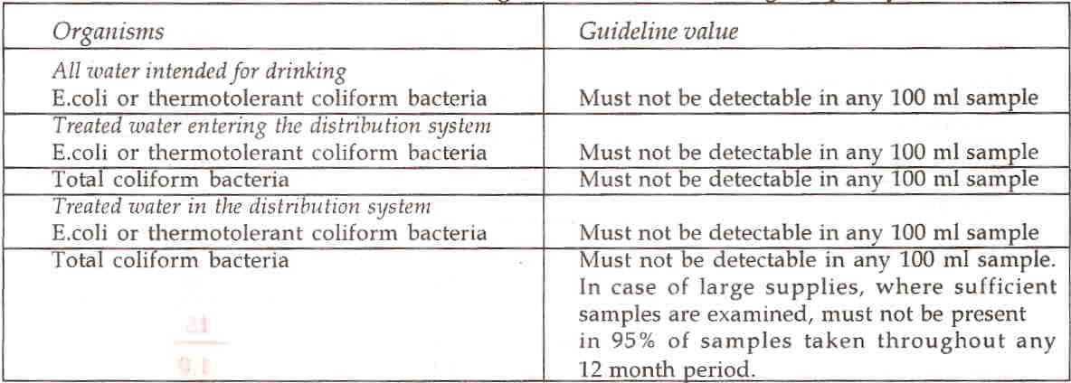 Recommended Guideline for Bacteriological Quality