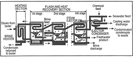 water treatment Multi Stage Flash Distillation