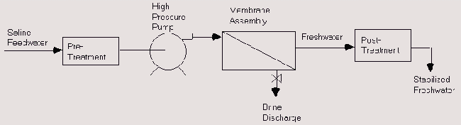 Flow Diagram of a Reverse Osmosis System