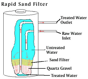 types of water purification systems