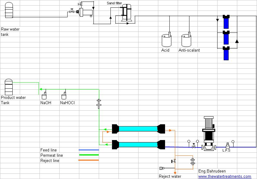 Flow Diagram Of Reverse Osmosis Plant | Water Treatment ... process flow diagram reverse osmosis plant 