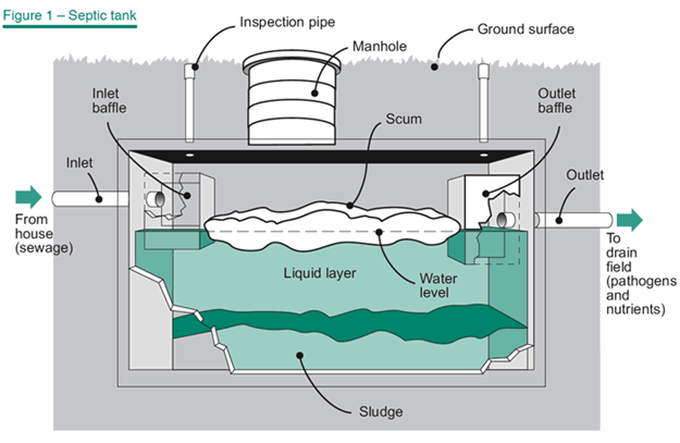 Tank what is a septic Septic Components