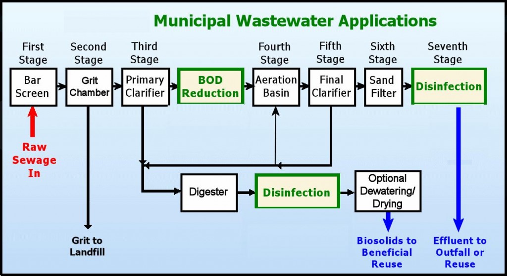 What Are The 4 Stages Of Wastewater Treatment - vrogue.co